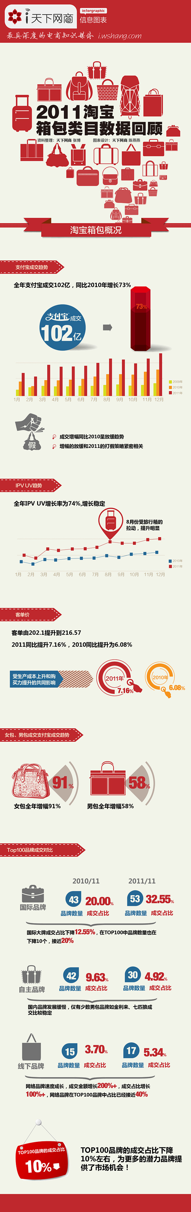 【读图】2011淘宝箱包类目数据回顾 –...