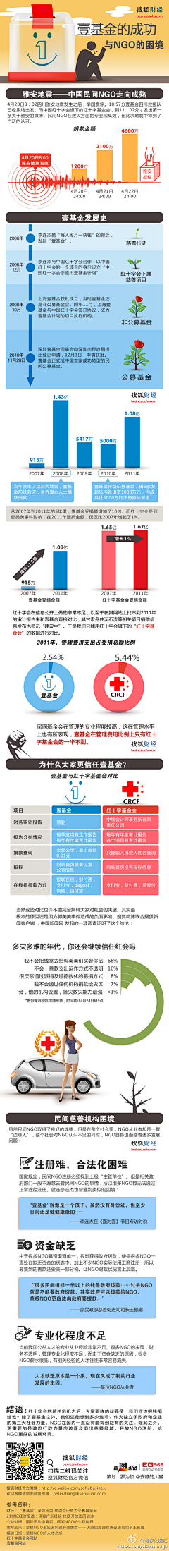 ajout采集到财经图表