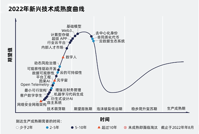 技术成熟曲线