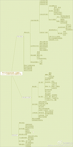 小月先生采集到运营