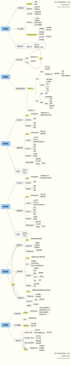 奔跑的兔子007采集到思维导图