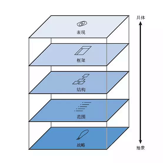 结合实际案例，一篇看懂用户体验五个层次 ...