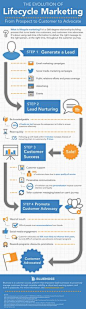 The Evolution of Lifecycle Marketing [INFOGRAPHIC] | Social Media Today