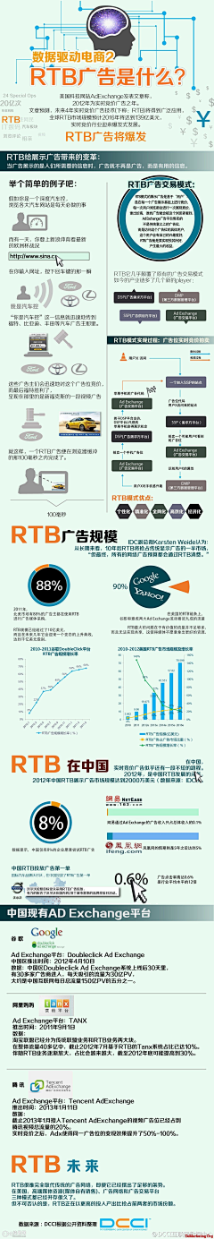 数字神经网络采集到数字广告