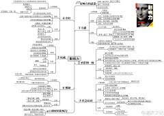 Nickchen028采集到思维导图