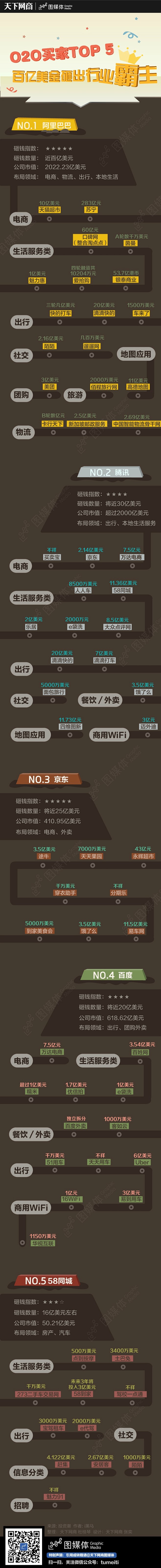 【读图】O2O买家TOP 5：百亿美金砸...