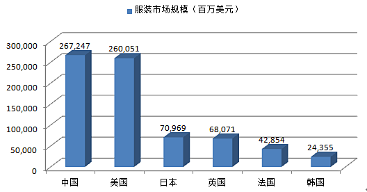 2014全球服装市场规模