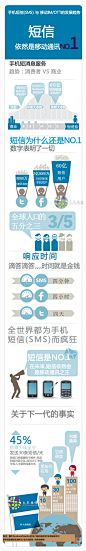 信息图：短信(SMS）依然是移动通讯之王 | 中文互联网数据研究资讯中心-199IT