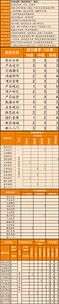 【产品经理任务模型】1.枚举典型任务：产品经理要做哪些事及所需能力。2.岗位细分：级别划分和方向细分。3.环境因素修正：所处环境不同对各项任务要求也不同。4.个人因素修正：没有普适模型，要有个性化元素。总结：细化任务流程、分析胜任能力、构建任务模型、确定学习方式、绘制学习路径。