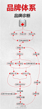 品牌体系-品牌诊断