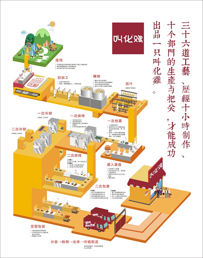 文化、工艺、制作流程图