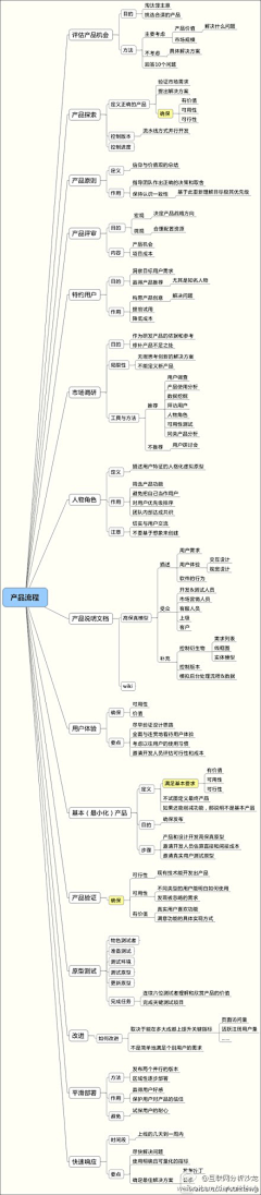 Snooooowyliu采集到学习