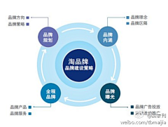 芥个茉采集到营销策划