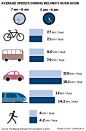 HOT - 北京市交通高峰期间的交通信息图,显示的行人、自行车和小汽车、公交和轨道交通的平均行驶速度。