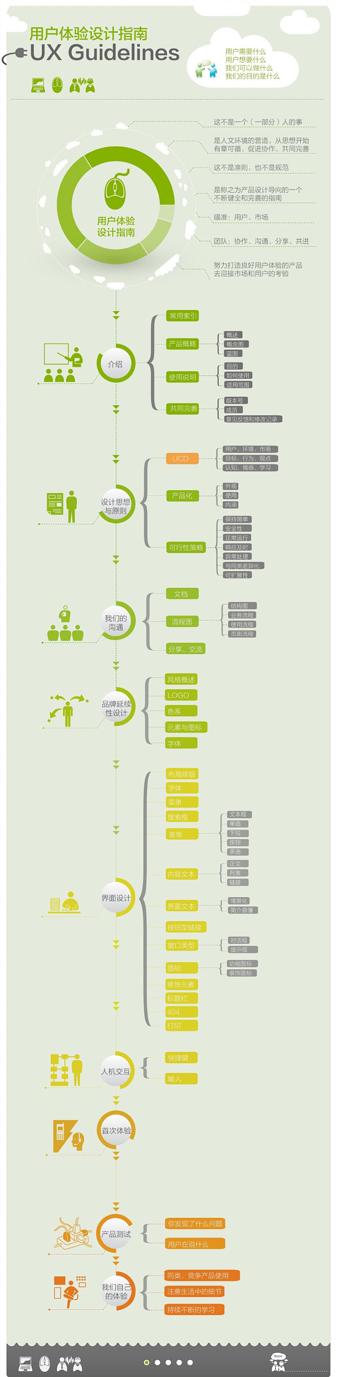 用户体验设计指南 - 图翼网(TUYIY...