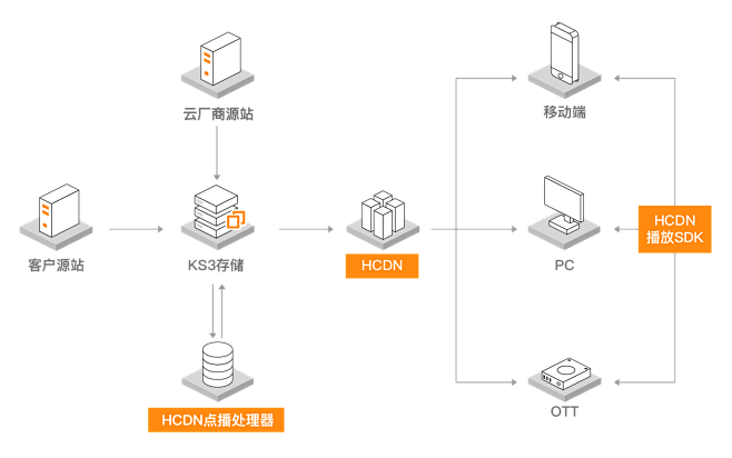 HCDN-产品与服务-金山云