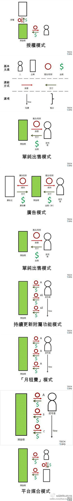 Loresun采集到移动互联网