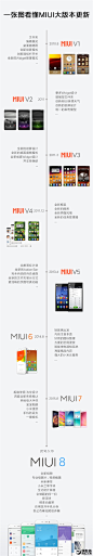 从MIUI 1到MIUI 8 都有哪些变化？