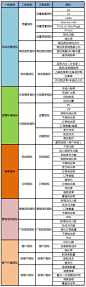 【B2C的六大数据指标体系】1)转化率体系:包括到达率、注册转化率；2)购买力体系:包括客单价，重复购买率等；3)会员体系:会员访问深度、访问频次、新会员占比；4)商品体系:热销品类、毛利率、销售额；5)用户行为体系:浏览习惯、站内搜索、投资回报率等；6)推广营销体系。(干货图：电商数据分析指标体系)