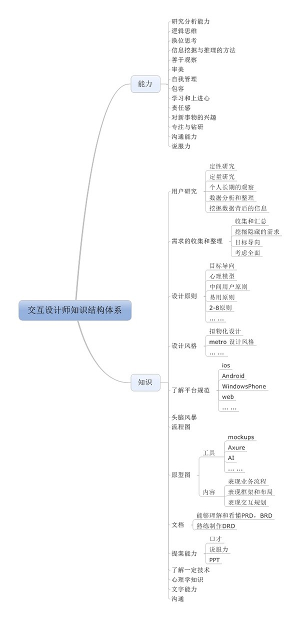 交互设计师的知识体系应当是什么样的？ -...