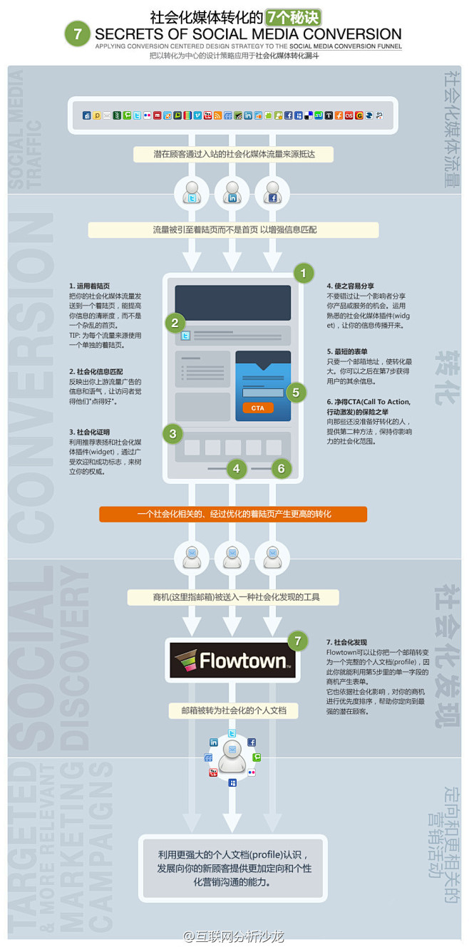 【提升社会化媒体转化率7大秘诀】1、着陆...