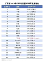 10万亿之争江苏惜败！广东GDP赶超澳大利亚，山东急了……_省份 : 广东省省长马兴瑞作政府工作报告时宣布，预计2019年全省地区生产总值10.5万亿元以上，同比增长6.3％左右。 同时，作为江苏经济第一强市，也是国内“最强地级市”的苏州，2019年GDP预计为1.93万亿…