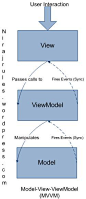 【翻译】MVC vs. MVP vs. MVVM - Virus-BeautyCode - 博客园
MVVM是在原有领域Model的基础上添加一个ViewModel，这个ViewModel除了正常的属性意外，还包括一些供View显示用的属性。例如在经典的MVP中，view有一个属性ischeck，需要在presenter中设置view的ischeck值。但是在MVVM中的presenter也会有一个ischeck属性来同步view的ischeck属性，可能会用到observer模式同步ischeck的值。