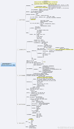 罗菩堤rowe采集到【图表】思维导图