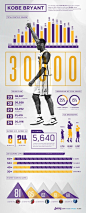 Awesome Infographic Breaks Down Kobe Bryant's 30,000 Career Points : This week Kobe Bryant became the fifth player in NBA history to score 30,000 points in his career.