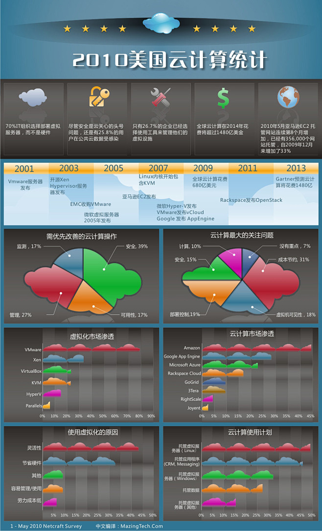 2010美国云计算统计