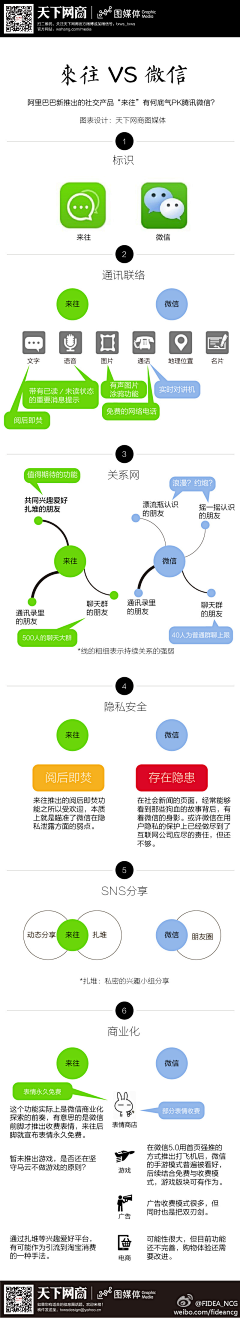 数字神经网络采集到移动社交