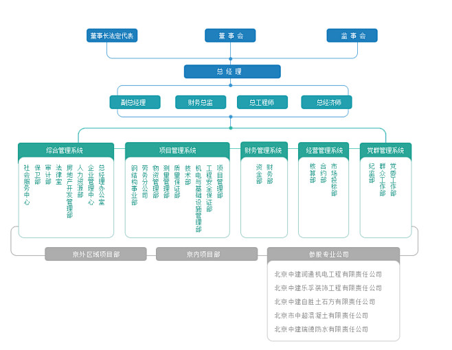 组织架构图3