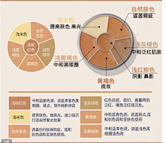 谁让你多嘴采集到遮瑕膏 粉底