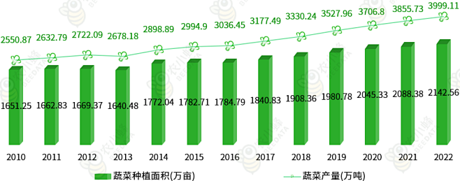 广东省蔬菜种植面积与产量变化趋势