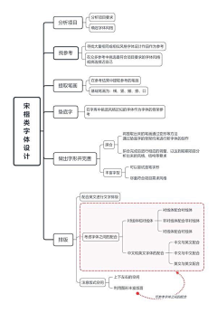 浅浅and西西采集到字体理论