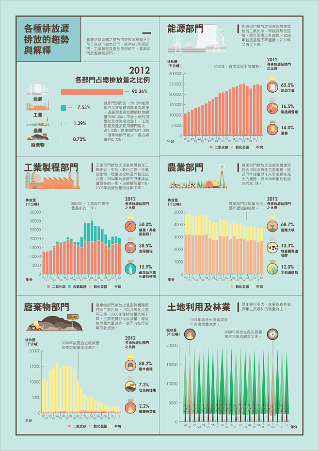 台灣溫室氣體排放清冊 on Behanc...