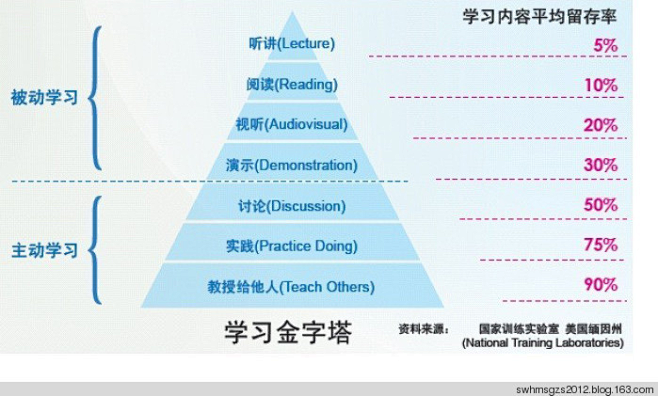 号称终极快速学习法的费曼技巧，究竟是什么...