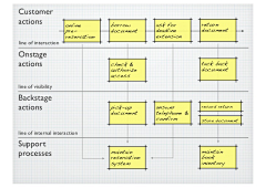 kidult采集到Service Design