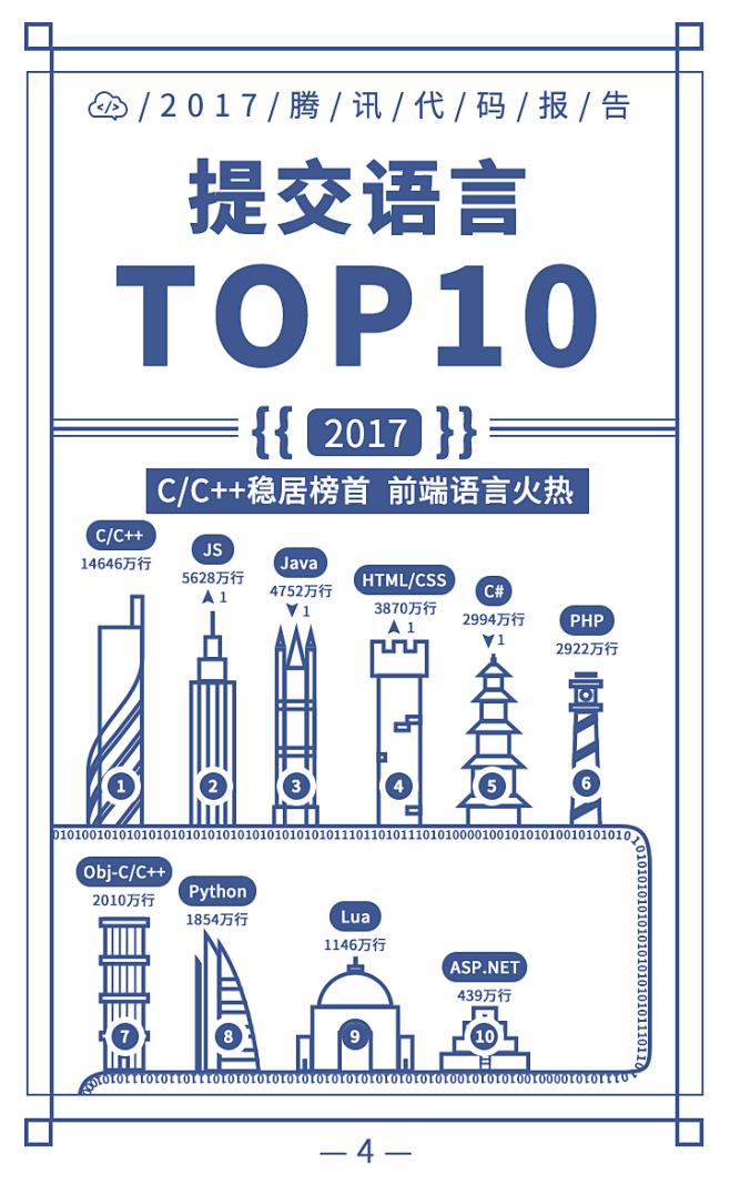 腾讯发布2017年代码报告