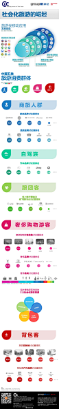 CIC携手群邑中国发布2013旅游行业白皮书《社会化旅游的崛起》，将中国旅游人群分为5个群体：商旅人群、跟团客、自驾族、奢侈购物游人群和背包客，对旅行的不同的态度和差异化消费行为特征进行分析。简版信息图抢先看，看看你属于哪一类旅游人群？(900×6216)