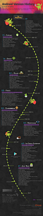 Android Version History: A Visual Timeline