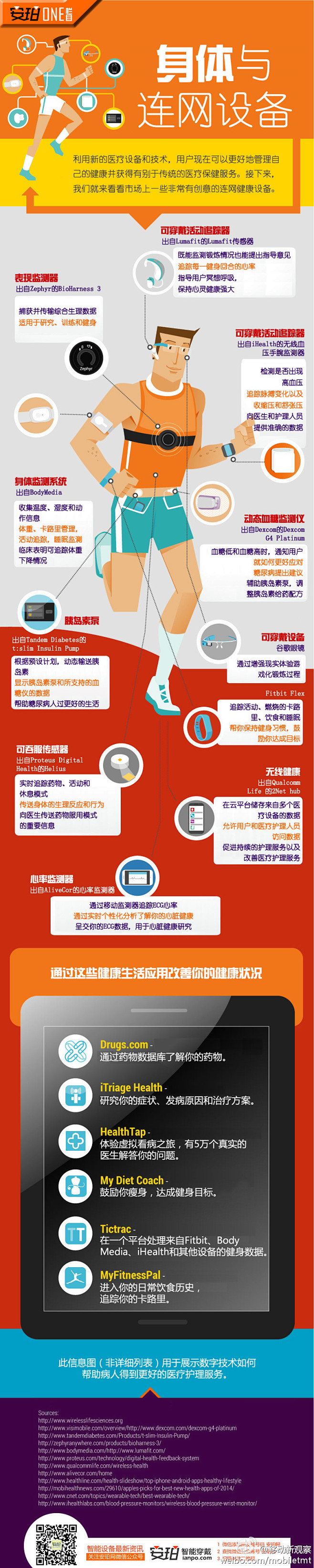 【一图看懂身体与连网设备的关系信息图】将...