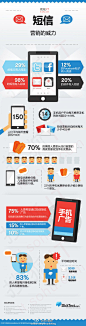 短信营销的威力–数据信息图 互联网TMT数据 | 中文互联网数据研究资讯中心-199IT