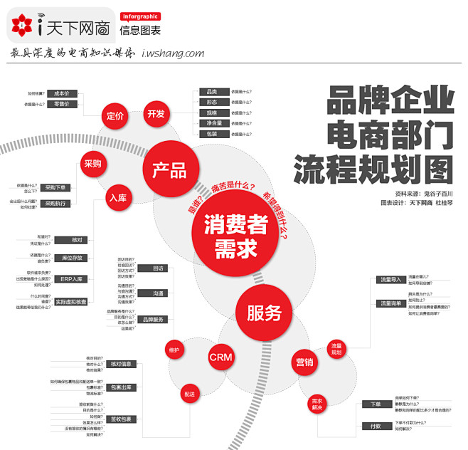 【读图】品牌企业电商部门流程规划 – 简...