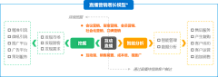 沉迷学习又无法自拔采集到CMO方法论模型