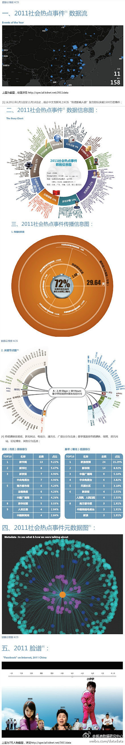 南都周刊：最早曝光信源中，总数排行第一为...