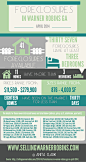 Foreclosures in Warner Robins GA for April 2014 | Visual.ly
