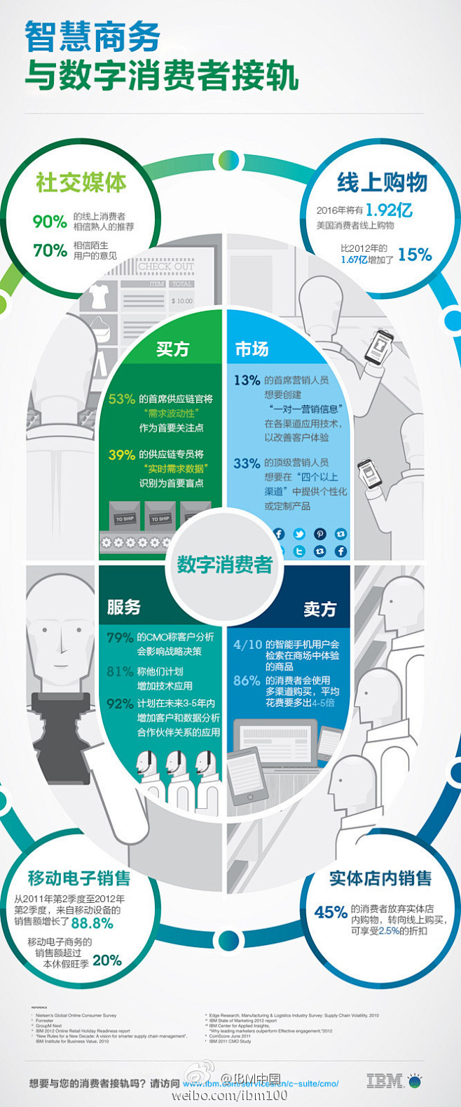 IBM对 全球26,000名消费者进行的...