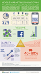 Mobile Marketing Showdown Comparison Volume Quality and Cost