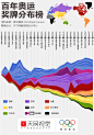 【读图】百年奥运奖牌分布榜